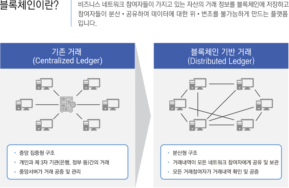 SMARTblockchain이란?