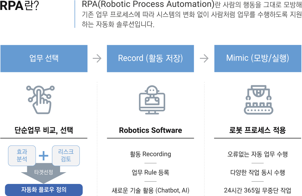 RPA란?